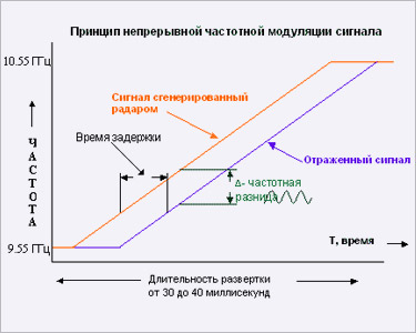Принцип непрерывной частотной модуляции сигнала